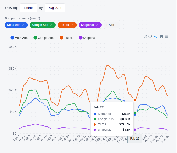 AdShift dashboard chart 1