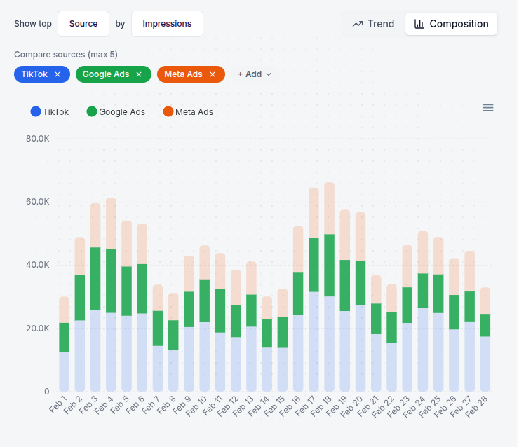 AdShift dashboard chart 4
