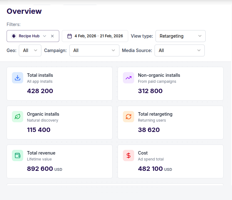AdShift dashboard chart 6